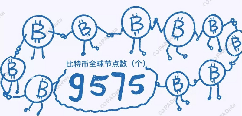 数说2019：比特币年内最高涨幅283%，361万枚却永久丢失