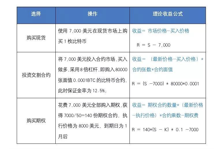 “期权是不会爆仓的期货”，这是真的吗？