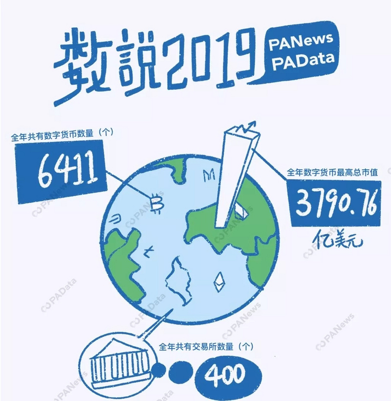 数说2019：比特币年内最高涨幅283%，361万枚却永久丢失