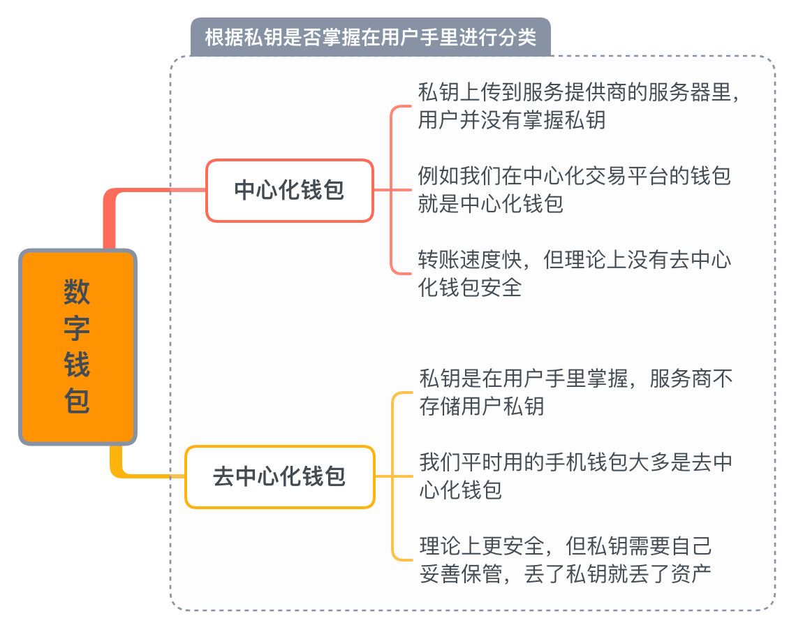 数字资产钱包有哪些种类? 怎么选？