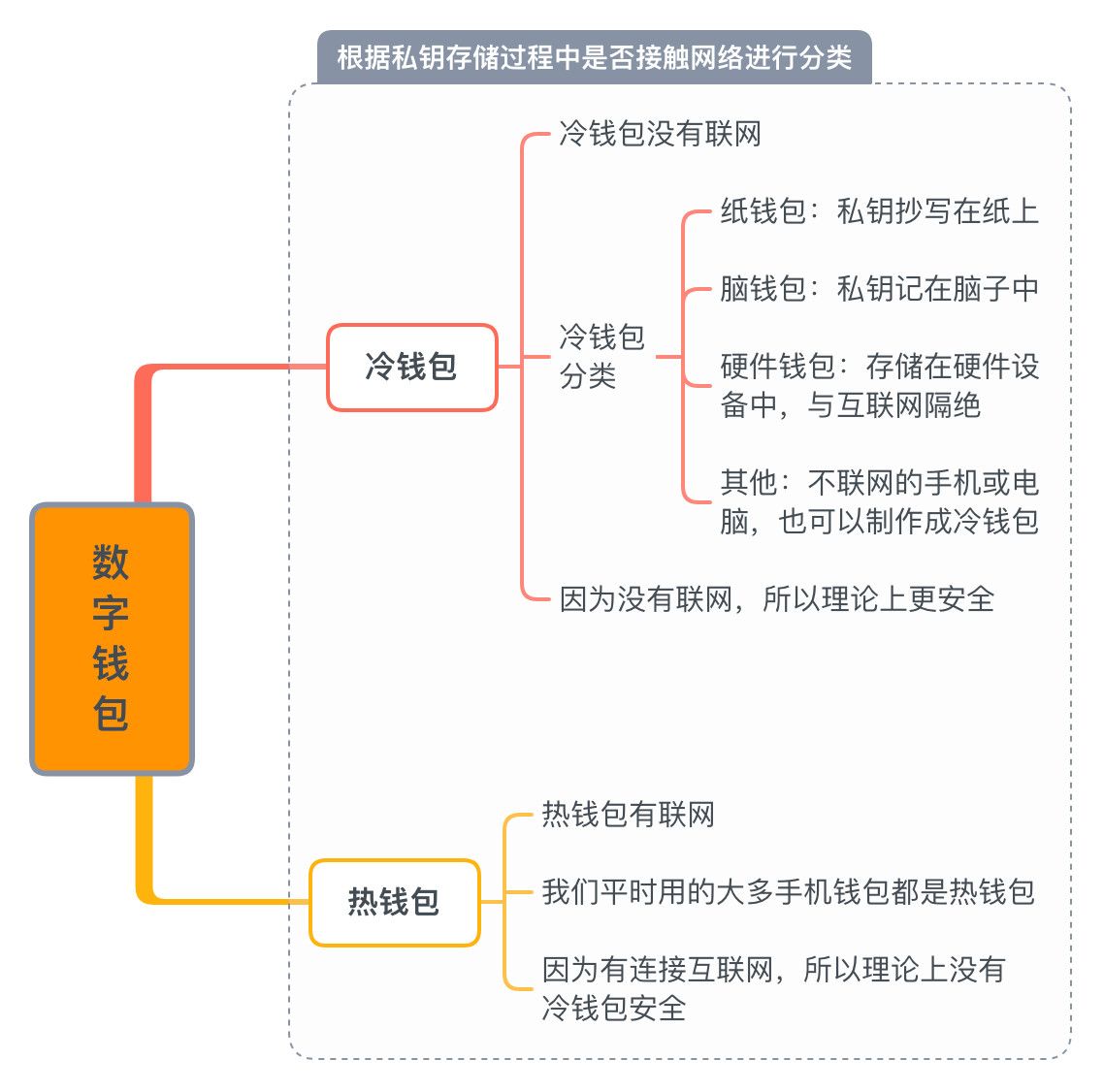 数字资产钱包有哪些种类? 怎么选？