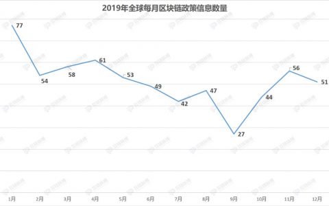 2019全球监管层出台600余区块链政策：中国重在扶持，美国多是监管