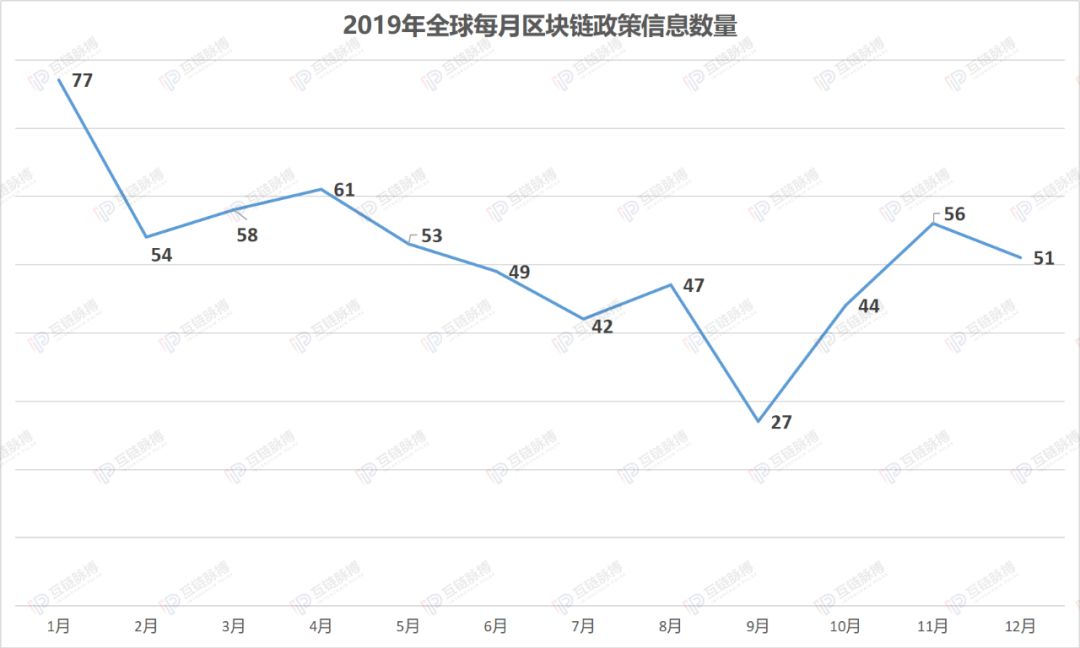 2019全球监管层出台600余区块链政策：中国重在扶持，美国多是监管