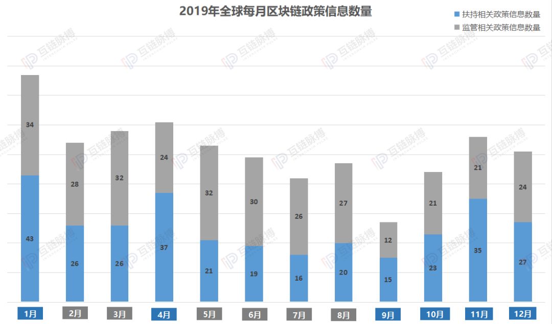 2019全球监管层出台600余区块链政策：中国重在扶持，美国多是监管