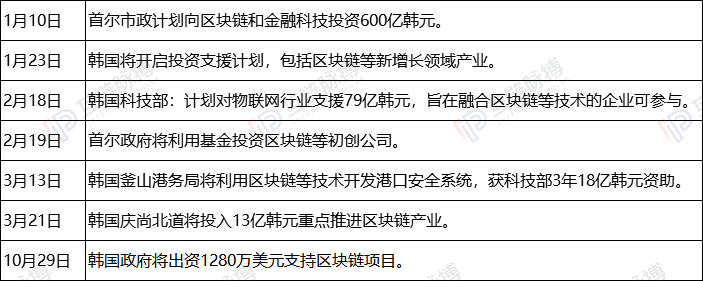 2019全球监管层出台600余区块链政策：中国重在扶持，美国多是监管