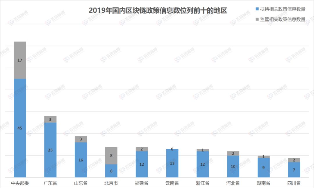 2019全球监管层出台600余区块链政策：中国重在扶持，美国多是监管