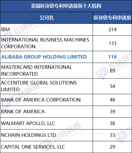 2019区块链专利申请量全球性退潮 中国“统治力”增强
