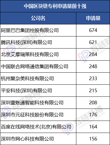 2019区块链专利申请量全球性退潮 中国“统治力”增强