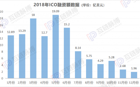 2019年的验证：ICO、IEO、STO三大加密货币发行模式皆告败