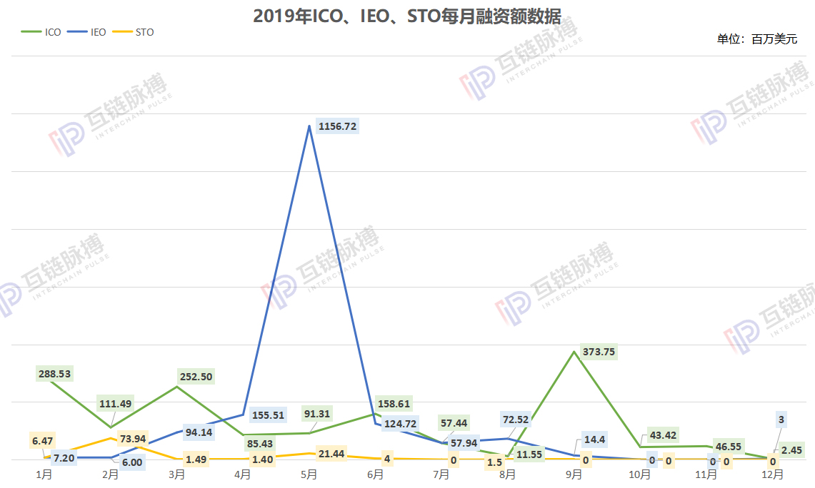 2019年的验证：ICO、IEO、STO三大加密货币发行模式皆告败