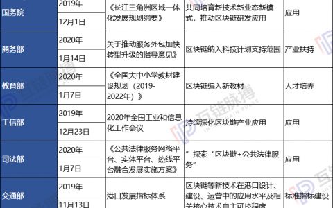 区块链大规模写进中国政府决策文件背后：已度过实验期