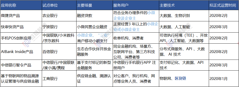中国6地设置监管沙盒 能否成为中国区块链金融创新特区之地？