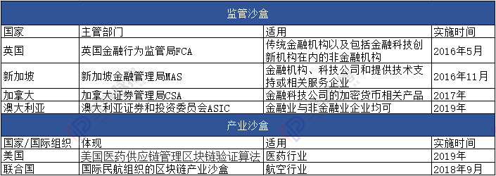 中国6地设置监管沙盒 能否成为中国区块链金融创新特区之地？