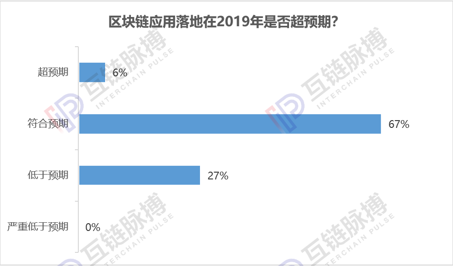 互链跨年调研:近9成专业人士认为2020年会出现区块链标志性应用