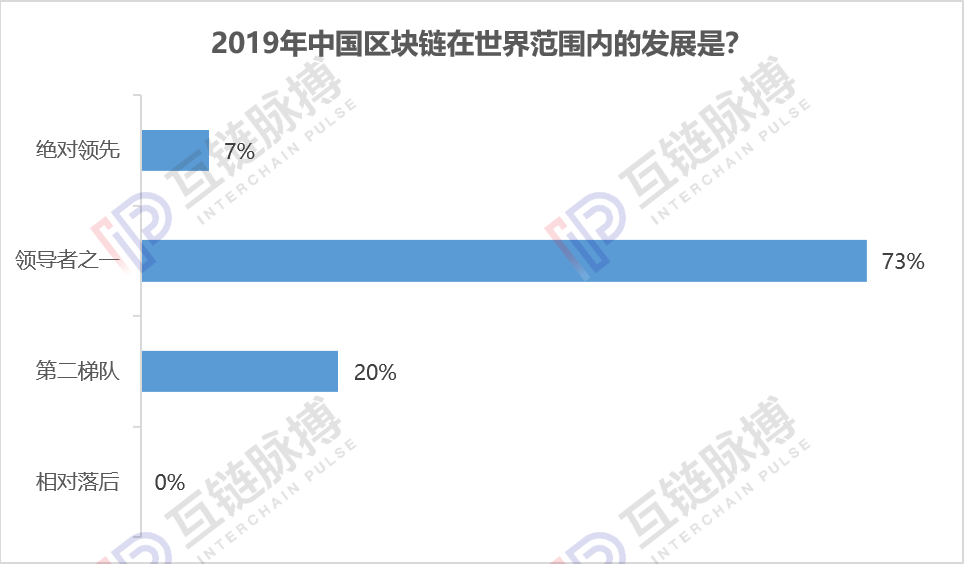 互链跨年调研:近9成专业人士认为2020年会出现区块链标志性应用