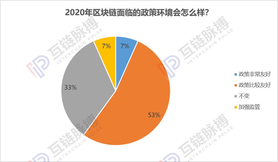 互链跨年调研:近9成专业人士认为2020年会出现区块链标志性应用