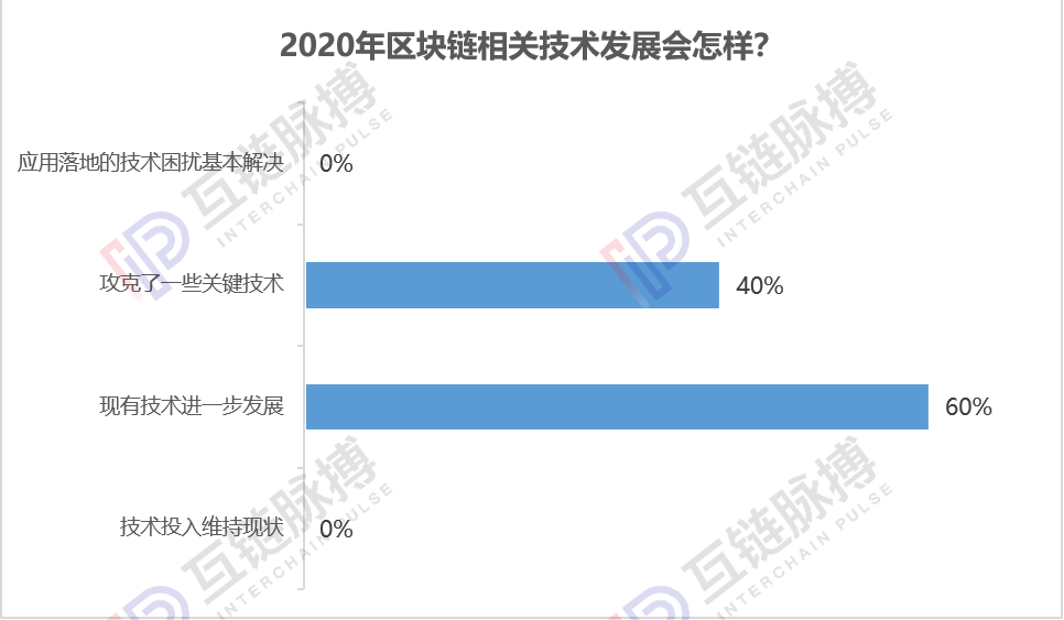 互链跨年调研:近9成专业人士认为2020年会出现区块链标志性应用