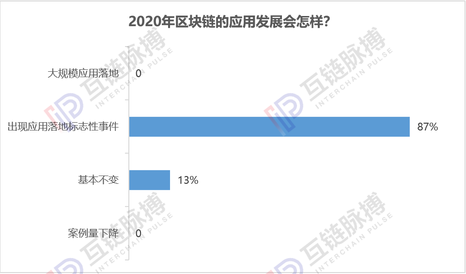 互链跨年调研:近9成专业人士认为2020年会出现区块链标志性应用