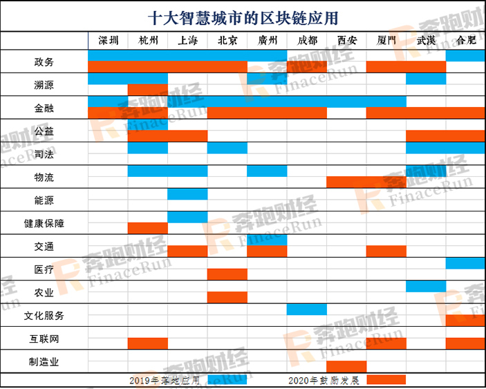 2020年区块链+智慧城市发展布局指南