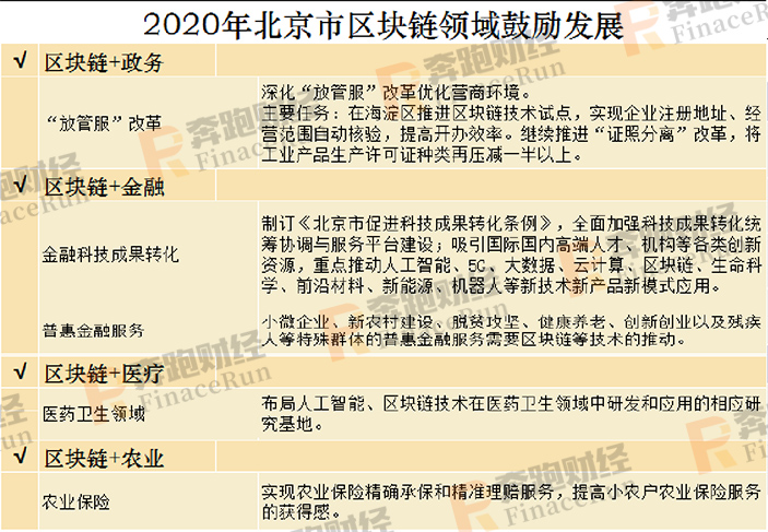 2020年区块链+智慧城市发展布局指南