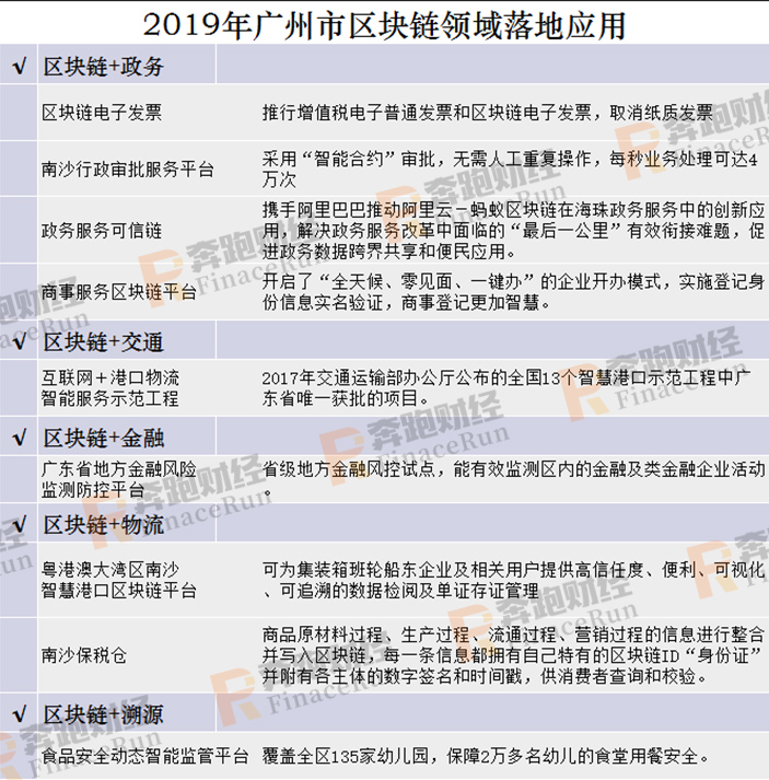 2020年区块链+智慧城市发展布局指南