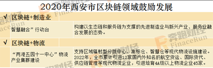 2020年区块链+智慧城市发展布局指南