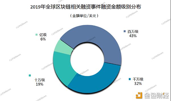 区块链市场全年融资47亿美元，129家交易所融资总额占到4成