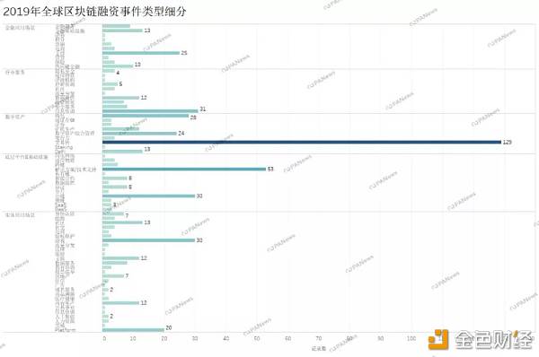 区块链市场全年融资47亿美元，129家交易所融资总额占到4成