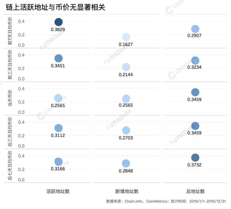 比特币全年链上交易额近4万亿美元 “巨鲸”处于沉睡期 | 2019比特币链上数据回顾（上）