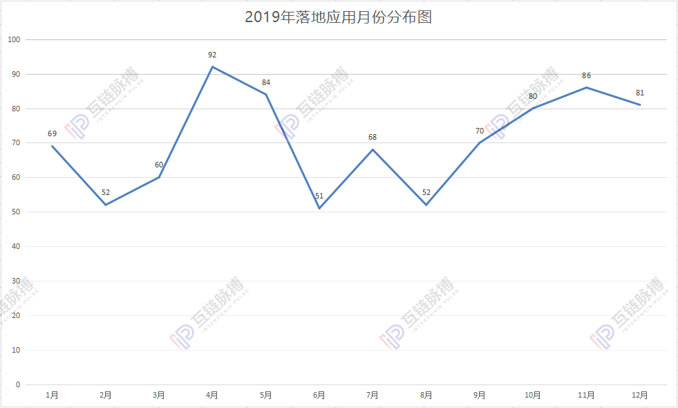 区块链落地应用2019统计：政务、金融占据半壁江山 中国区块链落地量问鼎全球