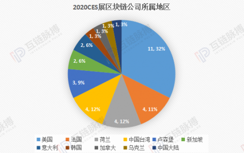 海外区块链发展如何 我们分析了2020 CES大展上的34家区块链公司