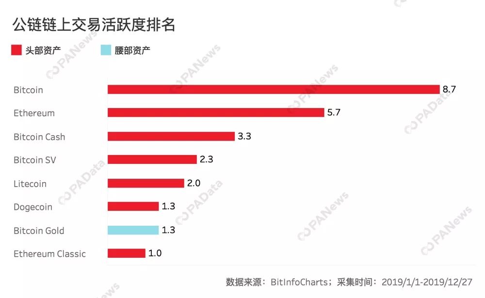公链年度榜单！数据告诉你，谁是2019年最硬核公链？