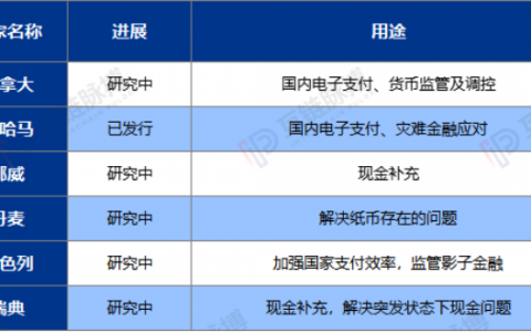 以美元霸权为尺 全球央行数字货币已分为三种类型
