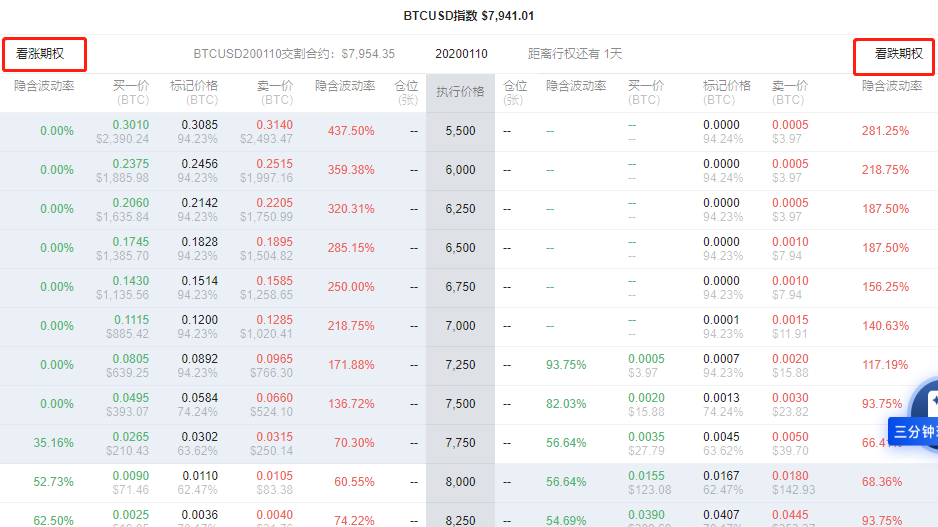 怎样进行期权交易才能赚钱？