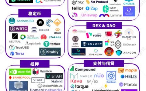 DeFi行业2019全年呈爆炸式增长，8.5亿美元资产锁定在DeFi生态中；行业市值主要由头部项目瓜分 | 报告
