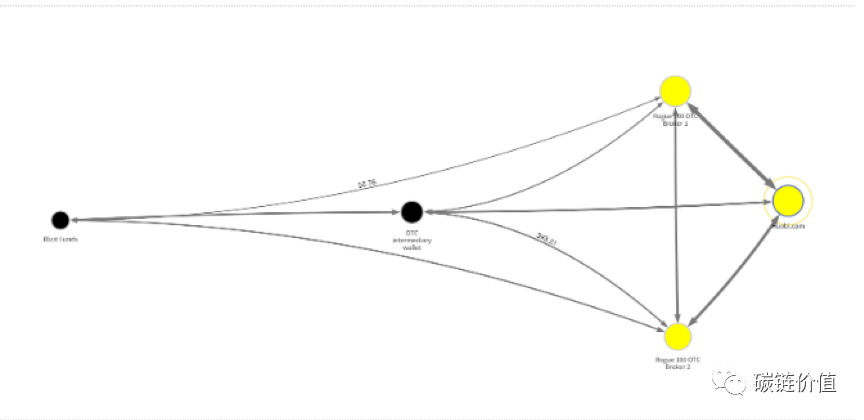 2019年犯罪分子把「比特币」发送到哪里了？