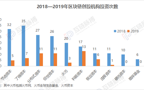 币圈大佬收缩战线、传统风投机构热度骤降，区块链一级市场下半场怎么玩？