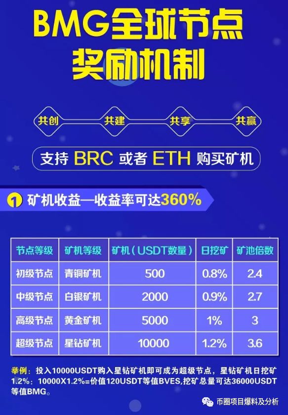 “BMG铂顿链”虚假项目，疑似为“贝尔链”新起资金盘