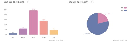 区块链投资市场大部分为散户，79% 为男性；2020 年 BTC 减半有望带动行情 | 报告