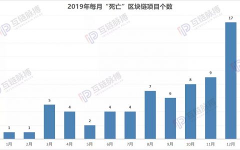 2019年“死亡”的70余个区块链项目：3月资金盘跑路高峰 年末交易所扎堆清盘