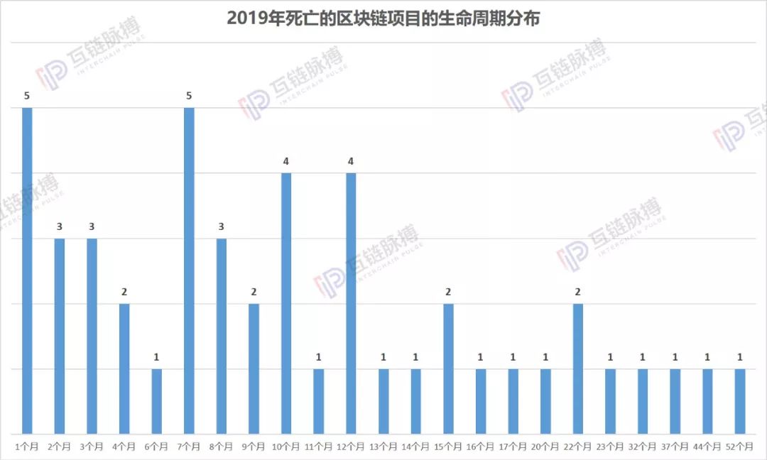 2019年“死亡”的70余个区块链项目：3月资金盘跑路高峰 年末交易所扎堆清盘