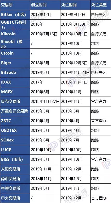 2019年“死亡”的70余个区块链项目：3月资金盘跑路高峰 年末交易所扎堆清盘