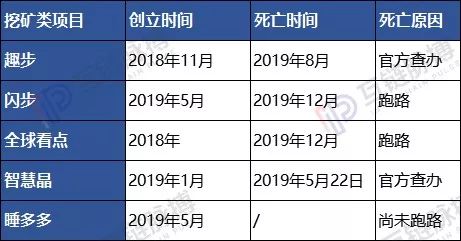 2019年“死亡”的70余个区块链项目：3月资金盘跑路高峰 年末交易所扎堆清盘