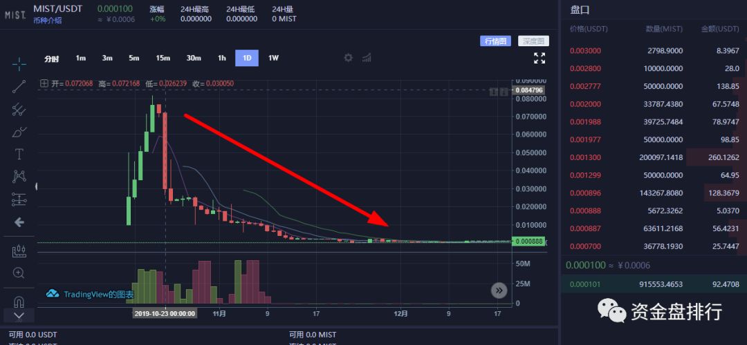 多个交易所关网跑路，“Bitgogo”交易所直接冻结用户资产耍流氓