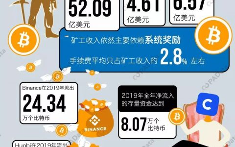 揭秘2019比特币链上数据：全球矿工全年总收入约52亿美元，Coinbase成“吸金王”