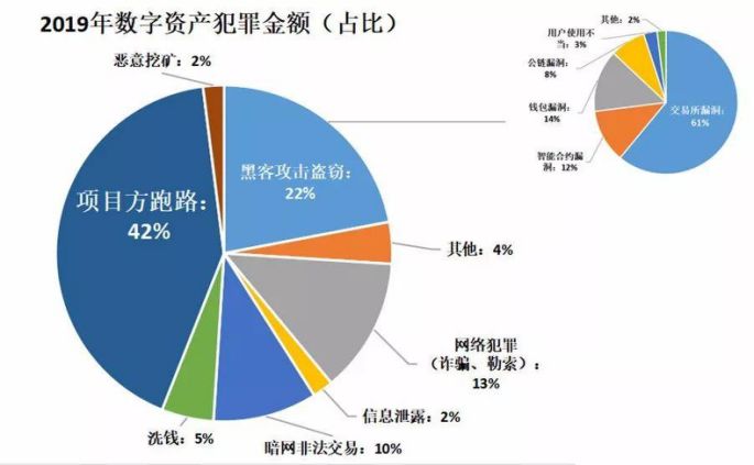 涉币犯罪全年致60亿美元损失