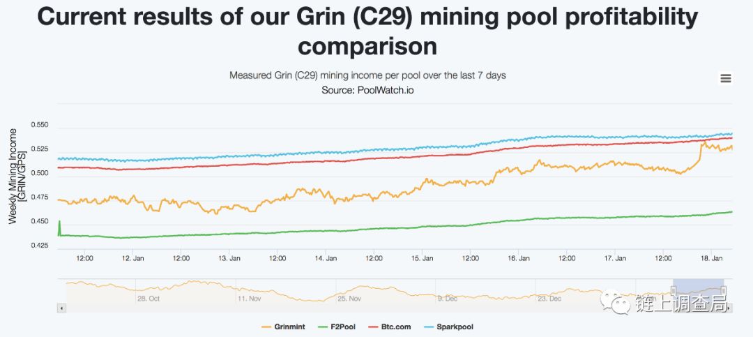 Grin上线一周年：芯动宣告取消Grin矿机量产计划，Grin ASIC矿机全线覆没