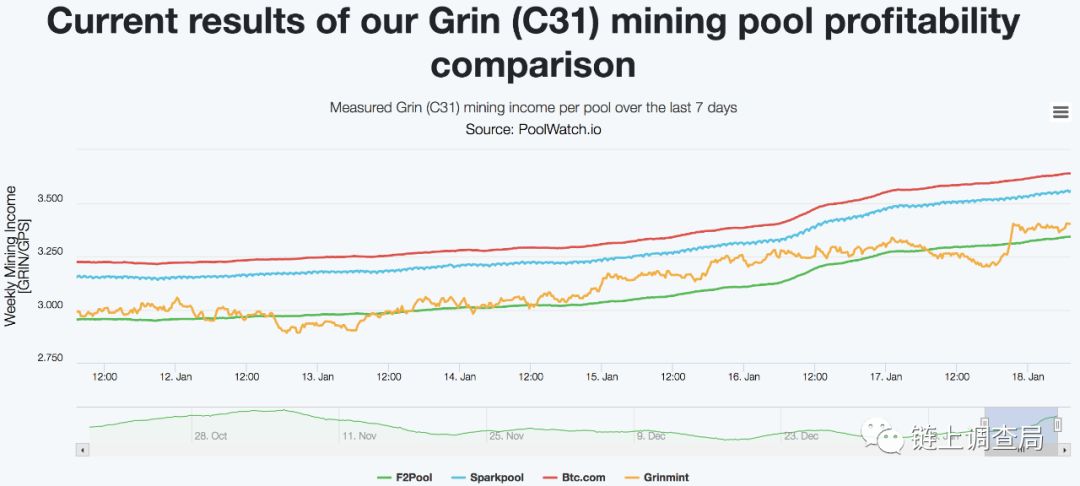 Grin上线一周年：芯动宣告取消Grin矿机量产计划，Grin ASIC矿机全线覆没