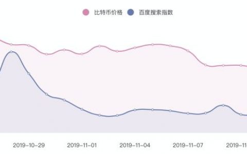 区块链投资市场大部分为散户，79% 为男性；2020 年 BTC 减半有望带动行情 | 报告