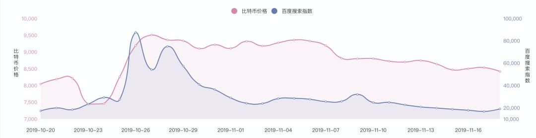 区块链投资市场大部分为散户，79% 为男性；2020 年 BTC 减半有望带动行情 | 报告